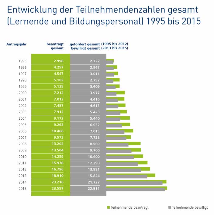 Infografik: 1995 waren es 2.722 und 2015 waren es 22.511 bewilligte Teilnehmende