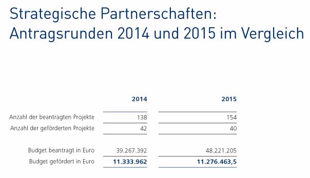 Infografik: 2014 gab es 42 und 2015 40 gef&ouml;rderte Partnerschaften. Budget: 11.333.962 und 11.276.463 Euro
