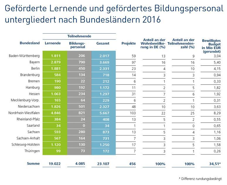 Infografik: NRW: 5.667 Gef&ouml;rderte, Platz 2: Bayern mit 3.669 und Platz 3 Berlin mit 2.331 Gef&ouml;rderten