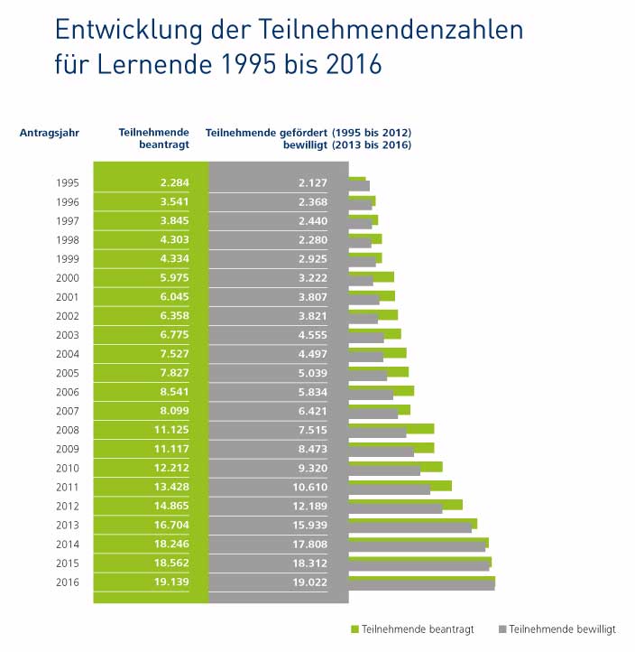 Infografik: 1995 waren es 2.127 und 2016 19.022 bewilligte Teilnehmende