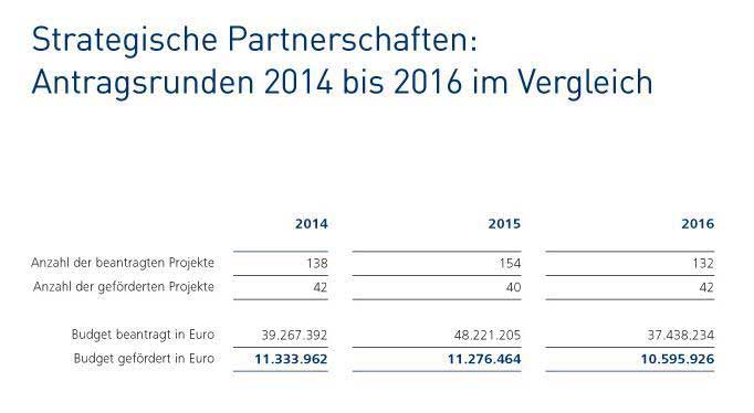 Infografik: 2014 und 2016 wurden jeweils 42 Partnerschaften gef&ouml;rdert. Budgets: 11.333.962 und 10.595.926 Euro