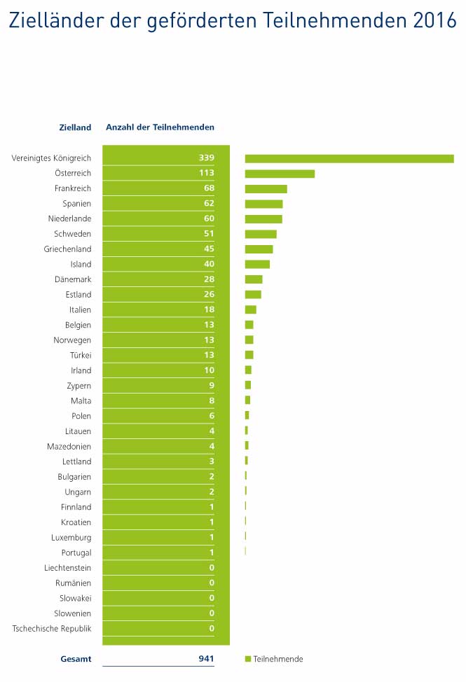 Infografik: Platz 1 der Ziell&auml;nder ist das Vereinigte K&ouml;nigkreich, Platz 2 &Ouml;sterreich und Platz 3 Frankreich 