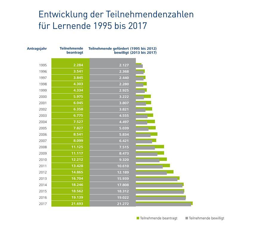 Infografik: 1995 waren es 2.127, 2017 waren es 21.272 Teilnehmende