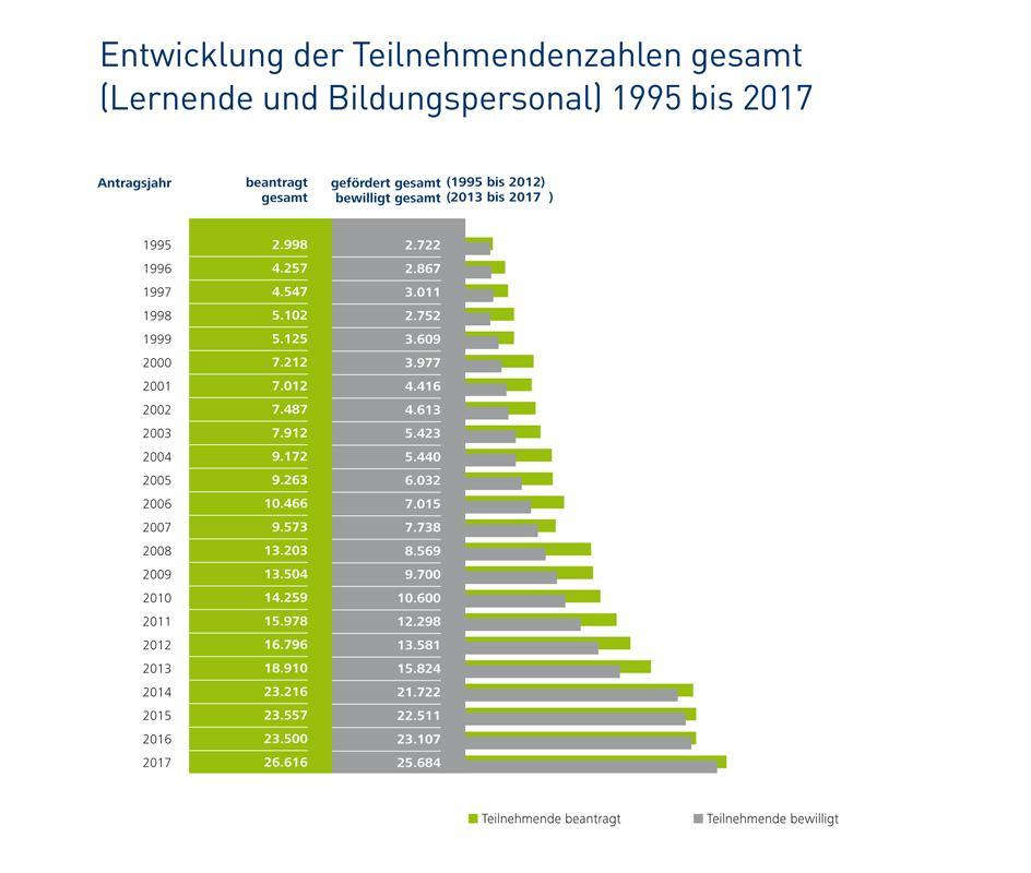 Infografik: 1995 waren es 2.722 Teilnehmende, 2017 waren es 25.684 