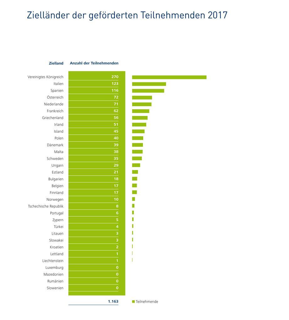 Infografik: Vereinigtes K&ouml;nigreich (270 Teilnehmende), Platz 2: Italien (123 Teilnehmend), Platz 3: Spanien (116 Teilnehmende) 