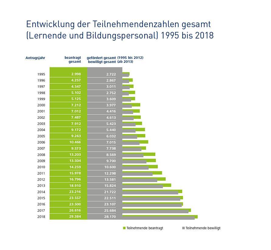 Infografik: 1995 waren es insgesamt 2.722 Teilnehmende, 2018 waren es 28.170 Teilnehmende.