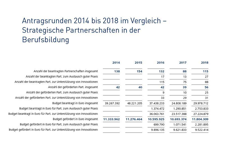 Infografik: 2014 waren es 42 gef&ouml;rderte Partnerschaften (Budget: 11.333.962 Euro), 2018 waren es 56. (Budget: 11.804.309 Euro)