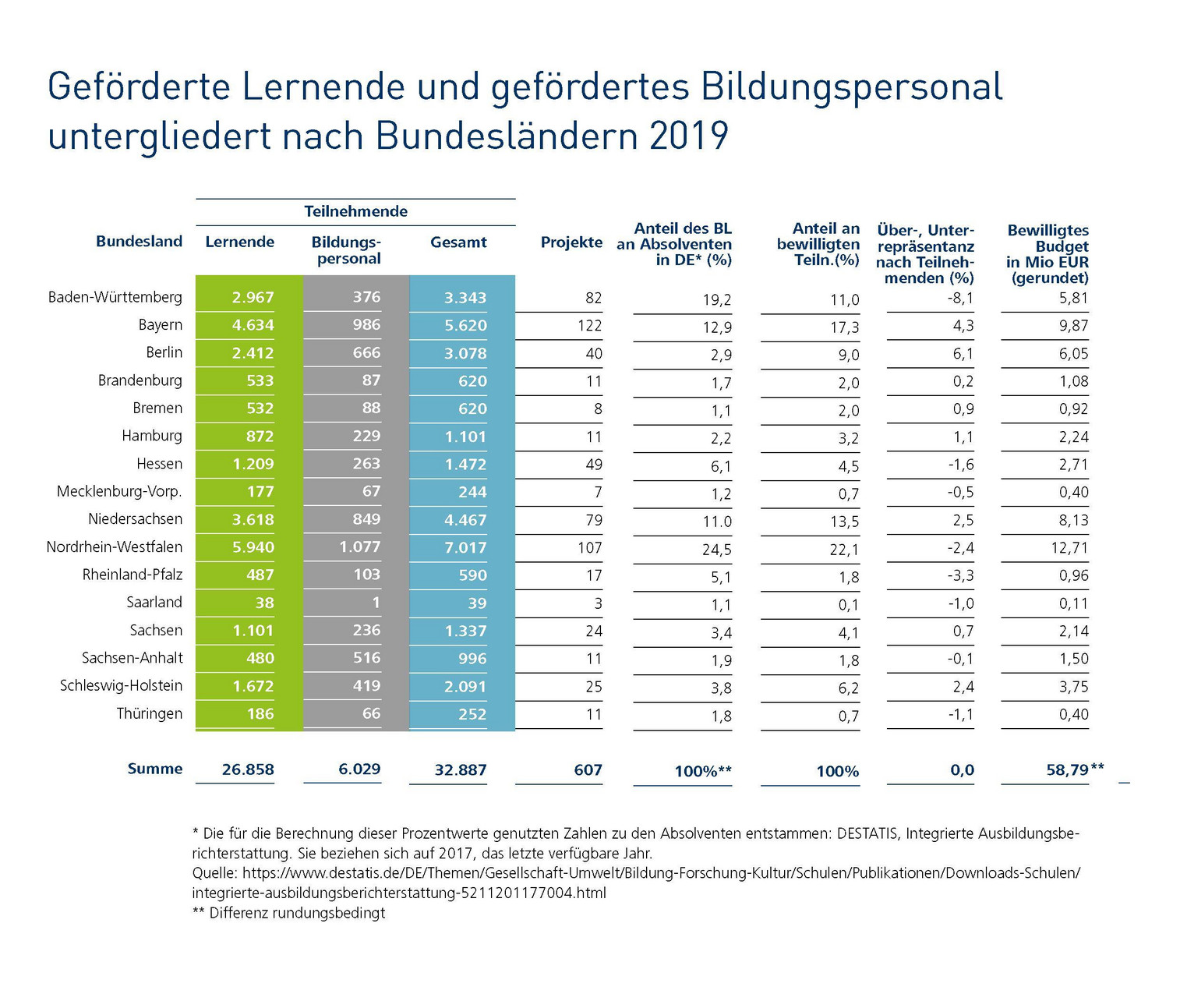Mit &uuml;ber 7.000 Geforderten liegt NRW an der Spitze, gefolgt von Bayern mit &uuml;ber 5.600 Gef&ouml;rderten.