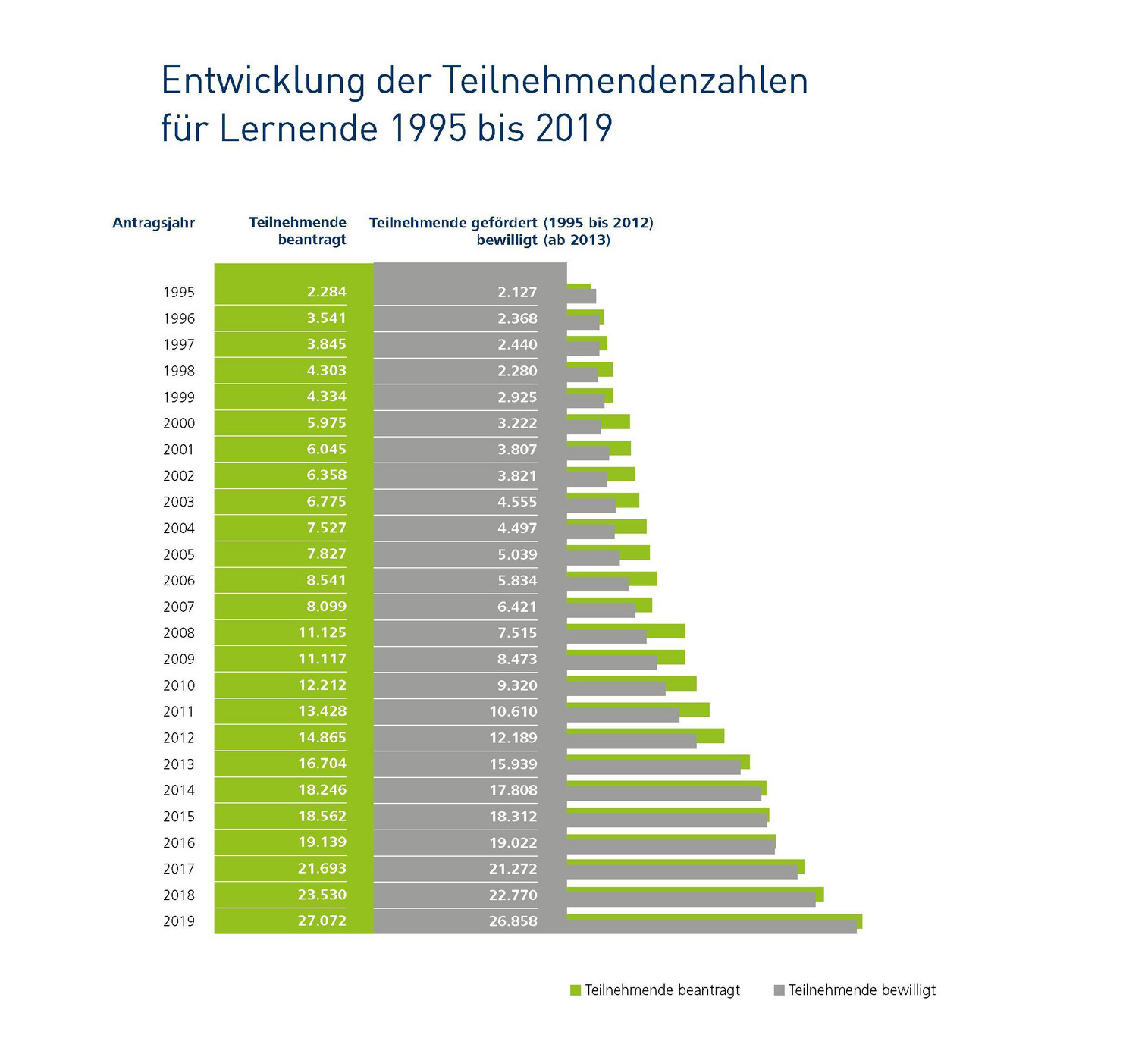 Infografik: 1995 wurden 2.127 Lernende gef&ouml;rdert, 2019 insgesamt 26.858.