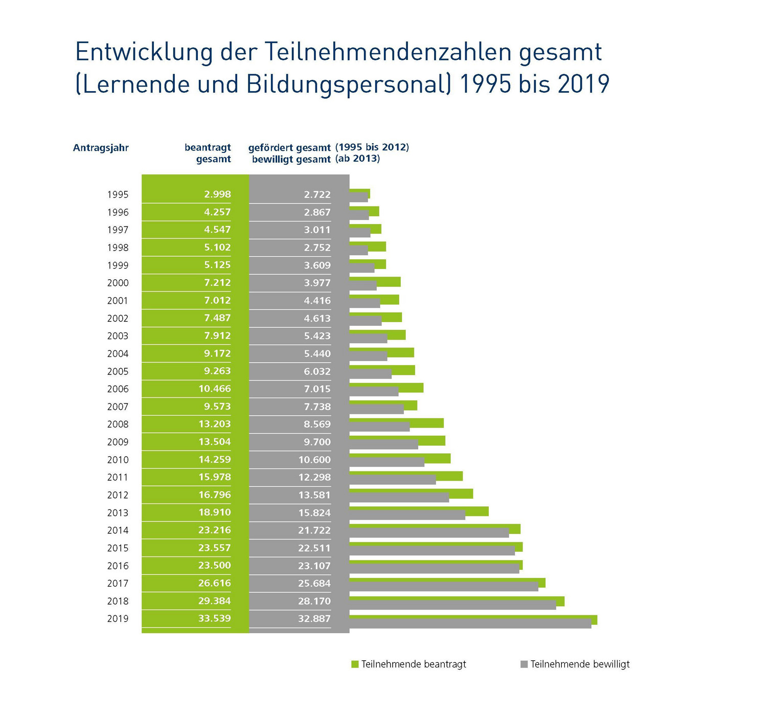 Infografik: 1995 wurden 2.722 Personen gef&ouml;rdert, 2019 &uuml;ber 32.887