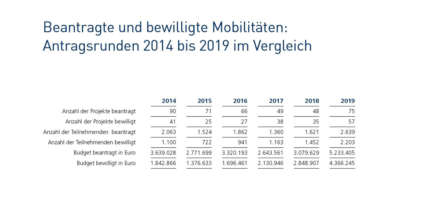 Infografik: 2014 waren es 41 bewilligte Projekte (Budget:1.842.866 Euro), 2019 waren es 57 Projekte (4.366.245 Euro) 