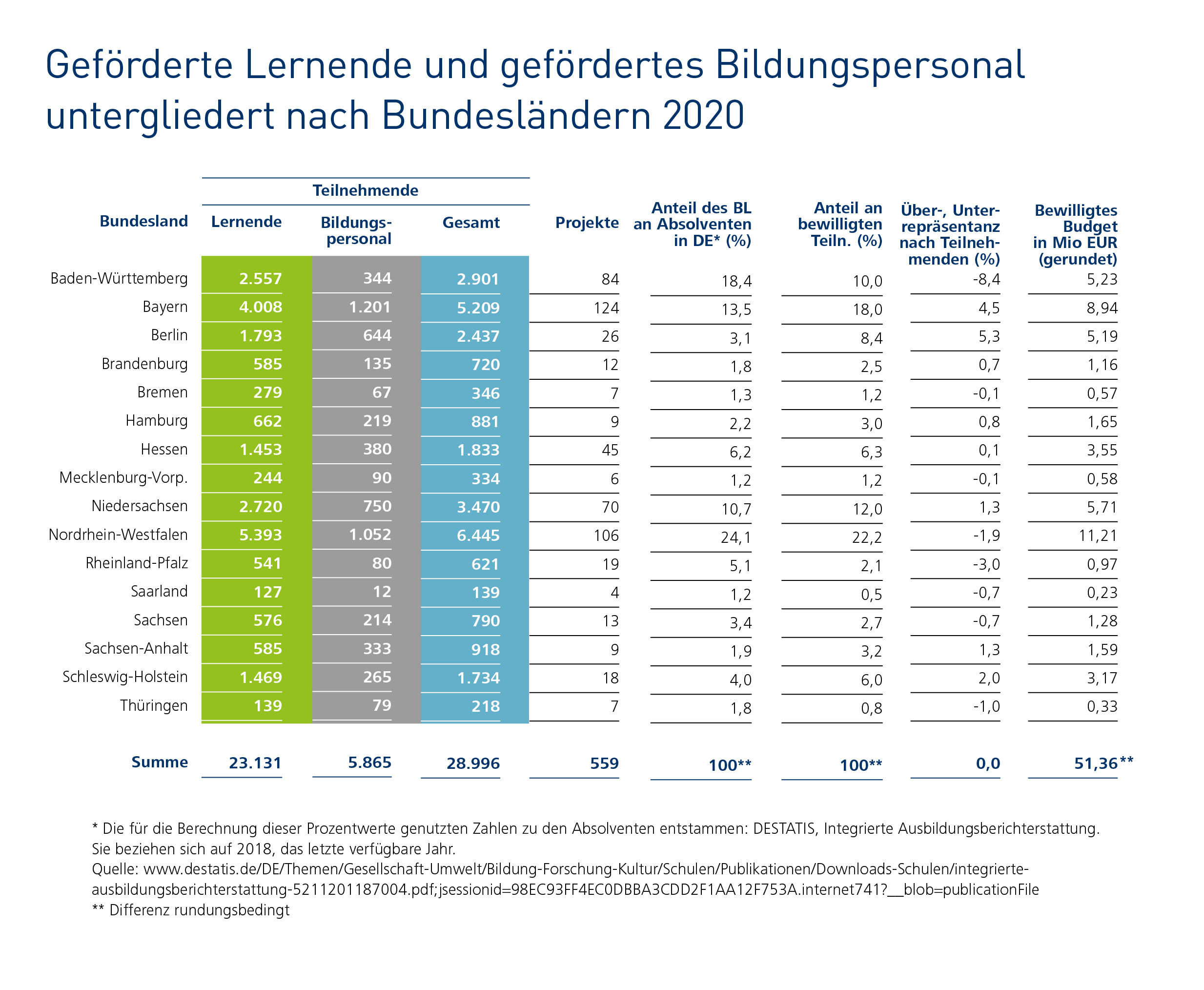 Infografik: NRW liegt auf Platz 1 mit 6.445 gef&ouml;rderten Teilnehmenden; auf Platz 2 ist Bayern mit 5.209 und auf Platz 3 Niedersachsen mit 3.470