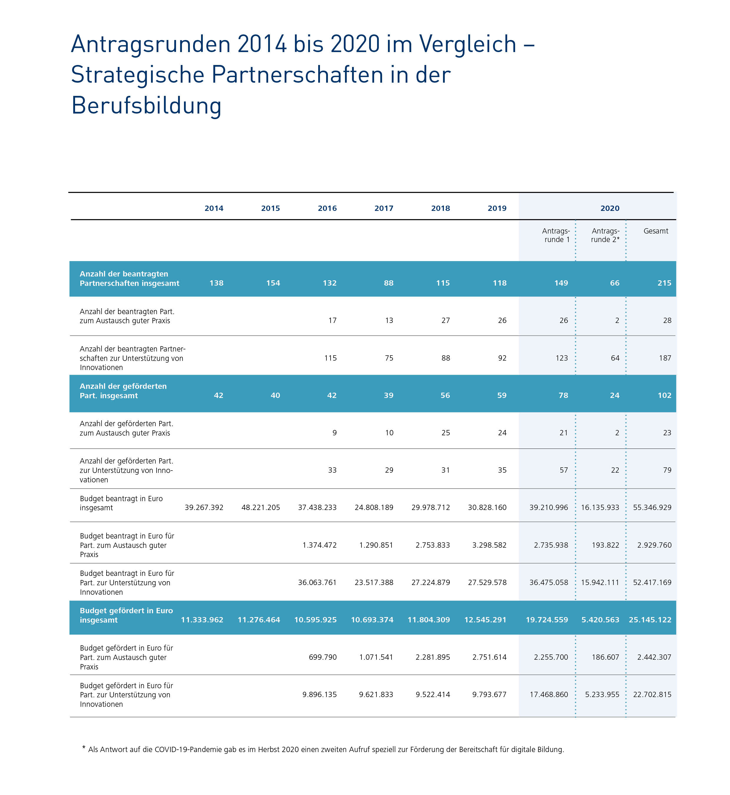 Infografik zu Strategischen Partnerschaften in der Berufsbildung: Antragsrunden 2014-2020. 2014 wurden 42 Projekte (Gesamtbudget: 11.333.962) und 2020 102 Projekte (Budget: 25.145.122) gef&ouml;rdert. 