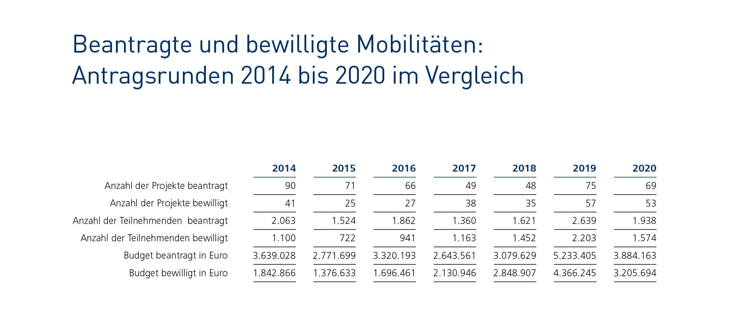 Infografik: Antragsrunden Mobilit&auml;t 2014 bis 2020: 2014 wurden 41 Projekte (Budget: 1.842.866) und 2020 wurden 53 Projekte (Budget: 3.205.694) bewilligt.