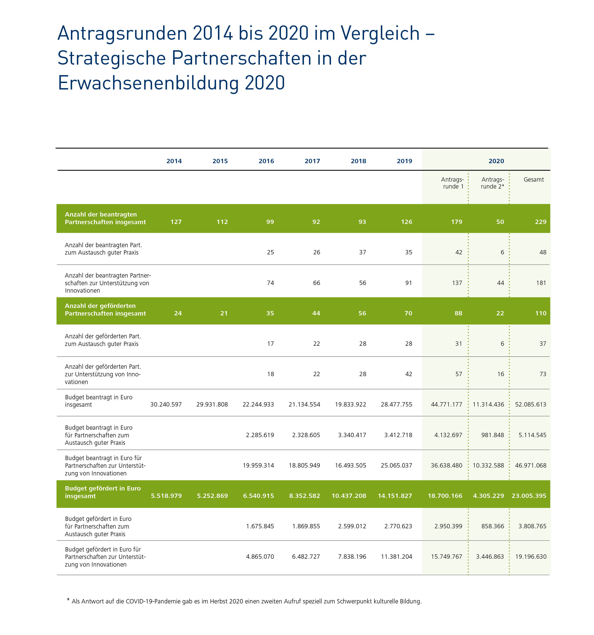 Infografik: Strategische Partnerschaften 2014-2020: 2014 wurden 24 Partnerschaften (Budget: 5.518.979) und 2020 wurden 110 Projekte (Budget: 23.005.395) gef&ouml;rdert.