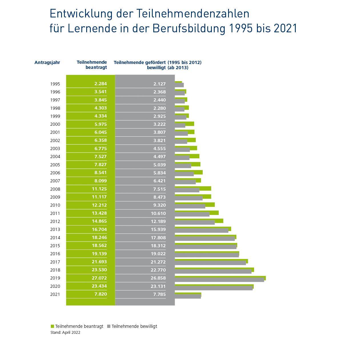 Infografik: 1995: 2.124, 2020: 23.131 und 2021: 7.785 gef&ouml;rderte/bewilligte Lernende