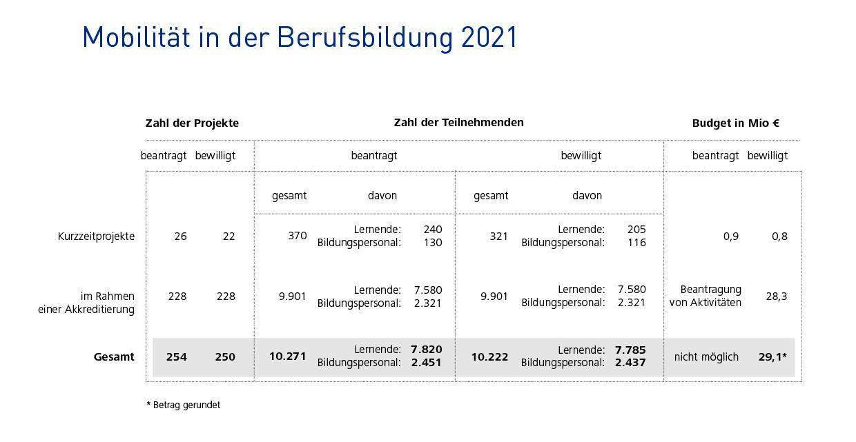 Infografik: 250 bewilligte Projekte, 10.222 bewilligte Teilnehmende, 29,1 Mio Euro bewilligtes Budget