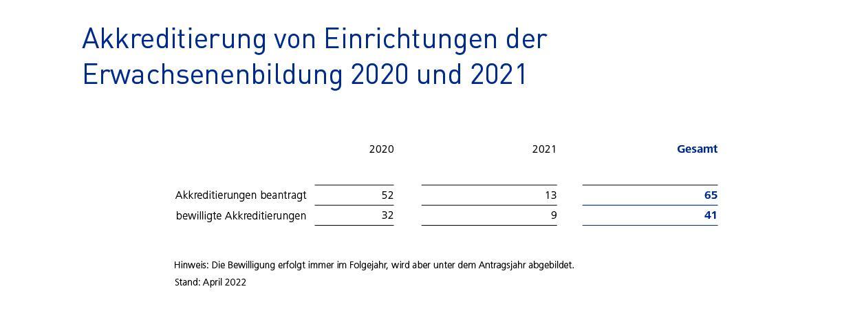 Infografik zu akkreditierten Einrichtungen: 2020 32 bewilligte, 2021 9 bewilligte Akkreditierungen