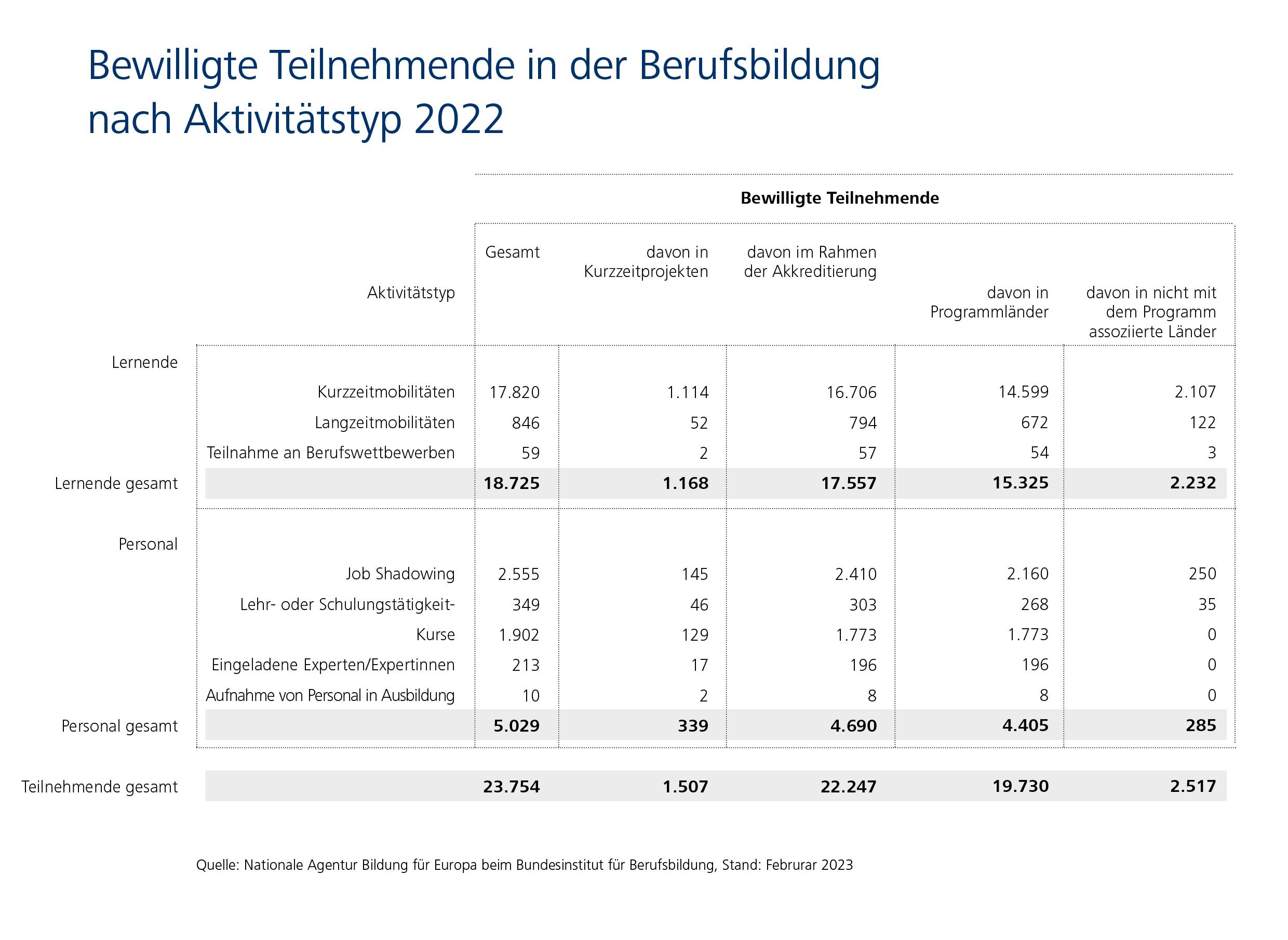 Infografk: von 23.754 Teilnehmenden, waren 1.507 in Kurzzeitprojekten und 22.247 im Rahmen der Akkreditierung