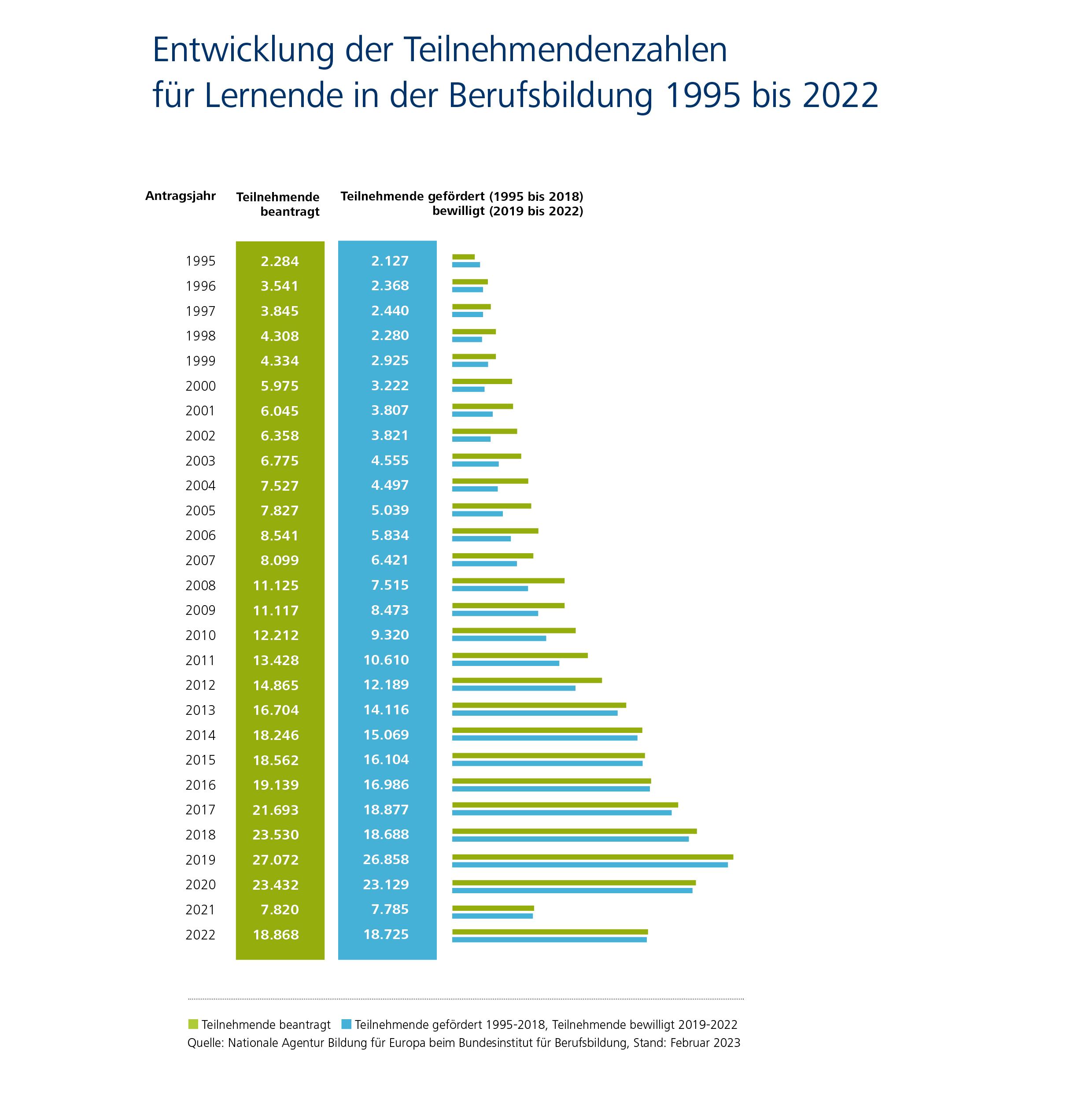 Infografik: 1995: 2.127 gef&ouml;rderte/bewilligte Teilnehmende, 2022: 18.725 Teilnehmende