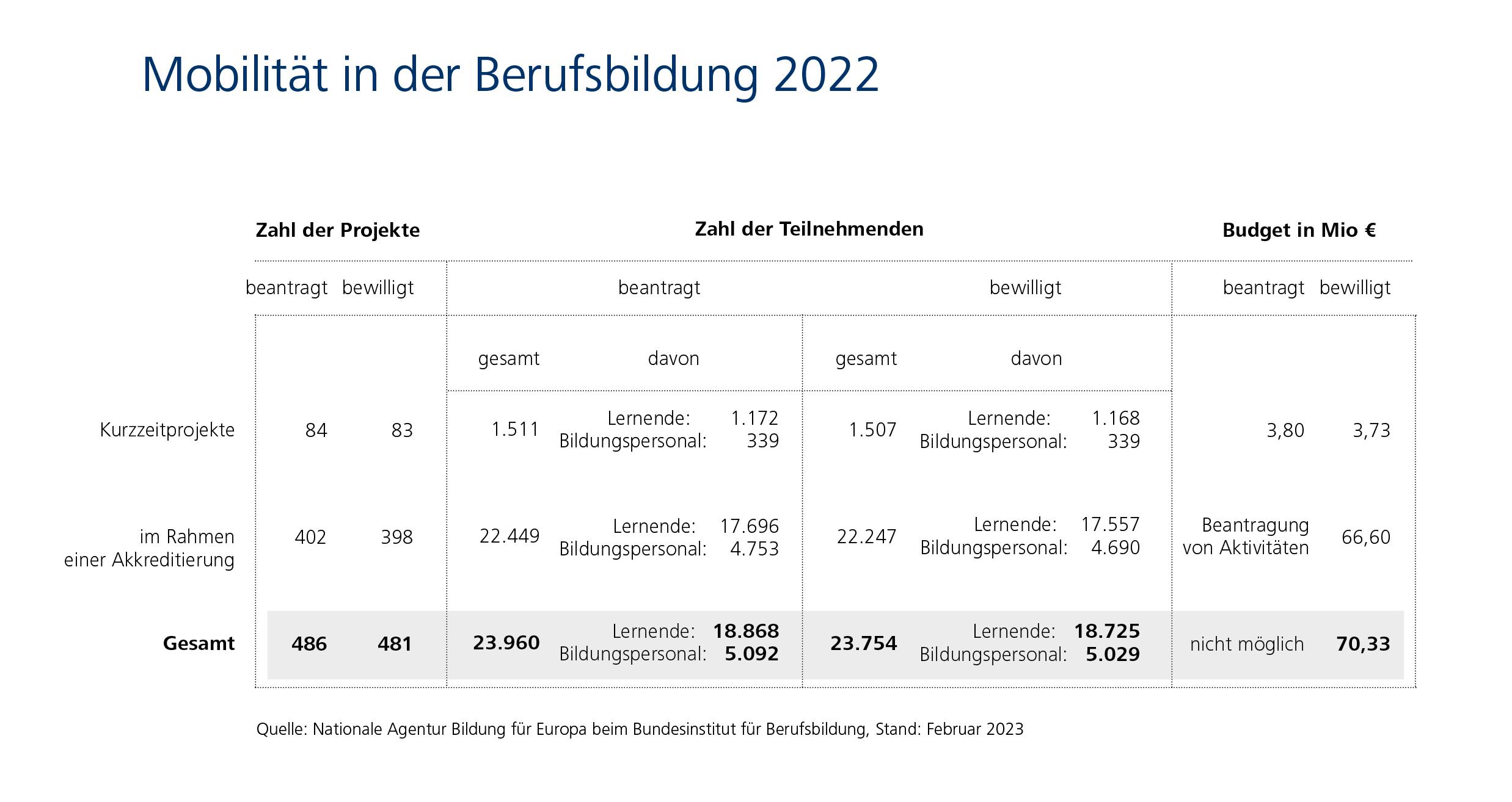 481 bewilligte Projekte, 23.754 bewilligte Teilnehmende, 70,33 Mio Euro bewilligtes Budget