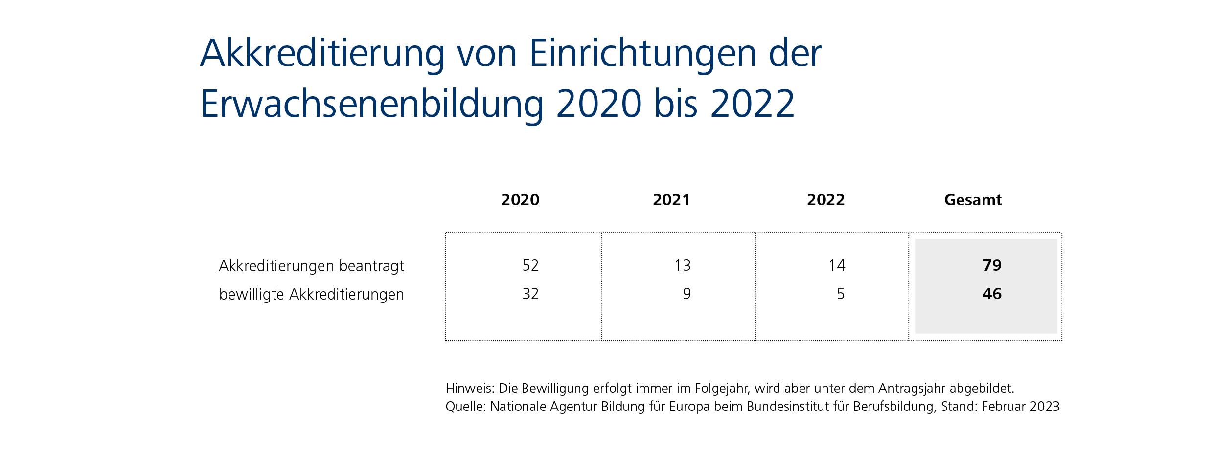 Infografik zu bewilligten Akkreditierungen: 2020: 32; 2021: 9, 2022: 5