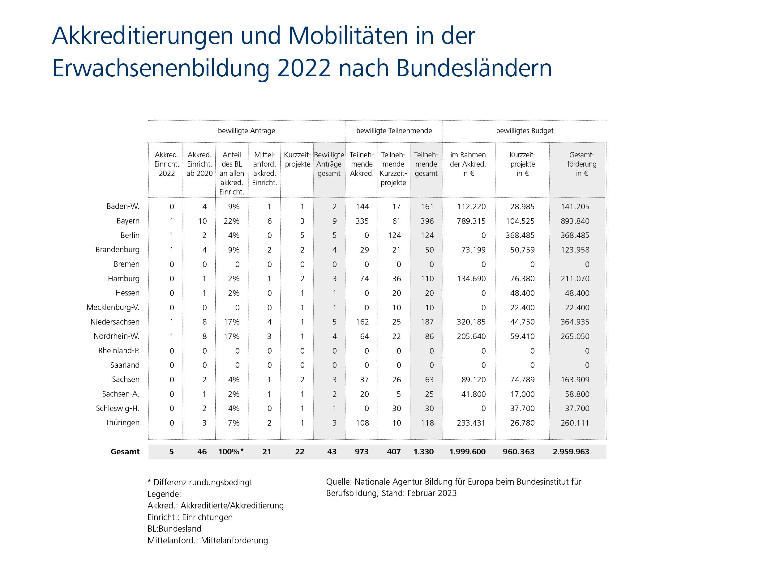 Infografik zu Akkreditierungen und Mobilit&auml;ten nach Bundesl&auml;ndern