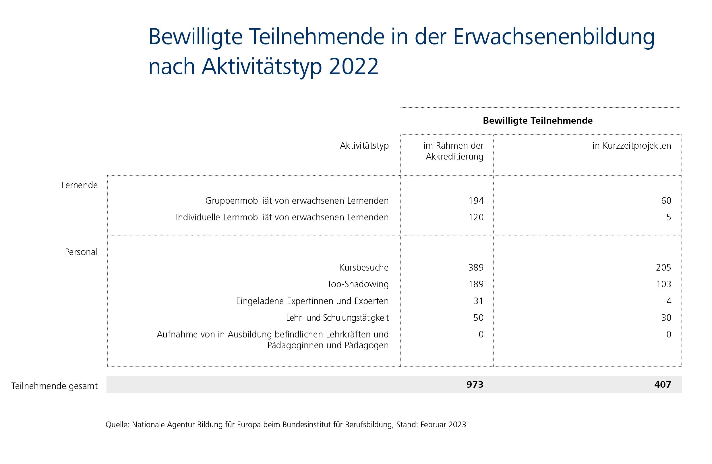 Infografik: insgesamt wurden im Zeitraum von 2020-2022 79 Akkreditierungen beantragt und 46 bewilligt.