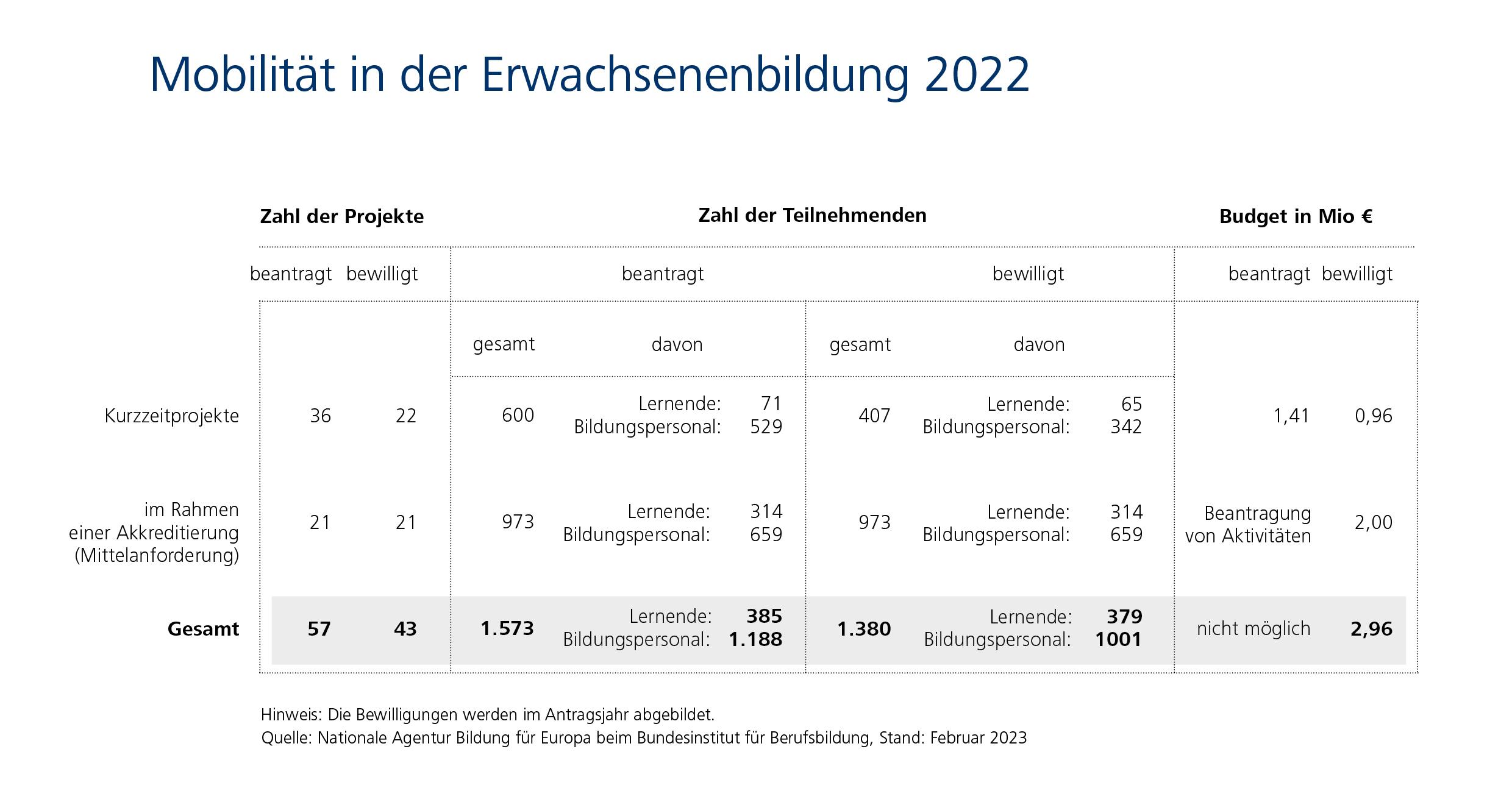 Infografik: 43 bewilligte Projekte, 1.380 bewilligtes Teilnehmende. 2,96 Mio Euro bewilligtes Budget