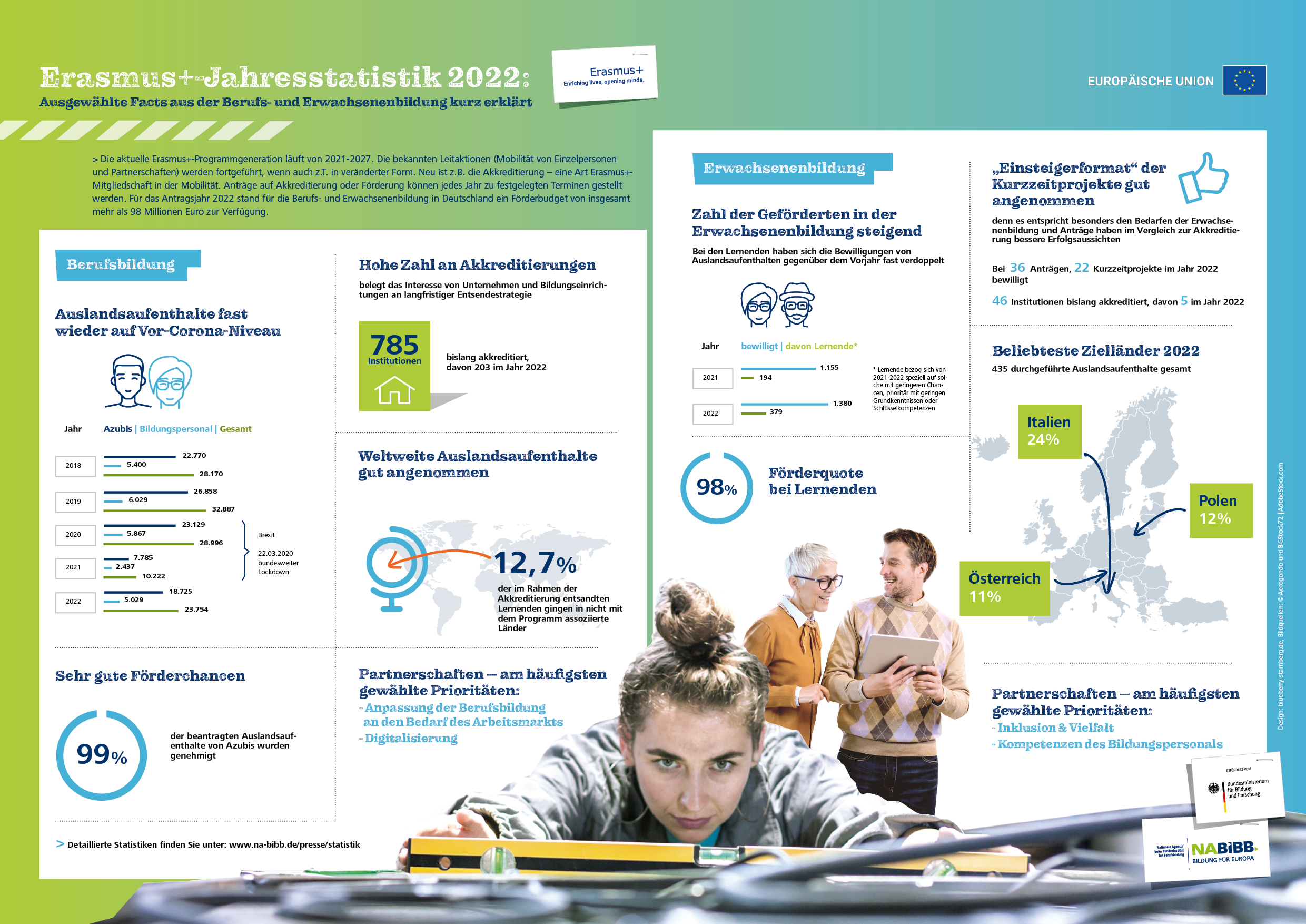 Berufsbildung: hohe F&ouml;rderchancen, hohe Zahl an Akkreditierungen, weltweite Auslandsaufenthalte gut angenommen. Erwachsenenbildung: Zahl der Gef&ouml;rderten steigend, 98 % F&ouml;rderquote, Beliebteste Ziell&auml;nder Italien, Polen, &Ouml;sterreich