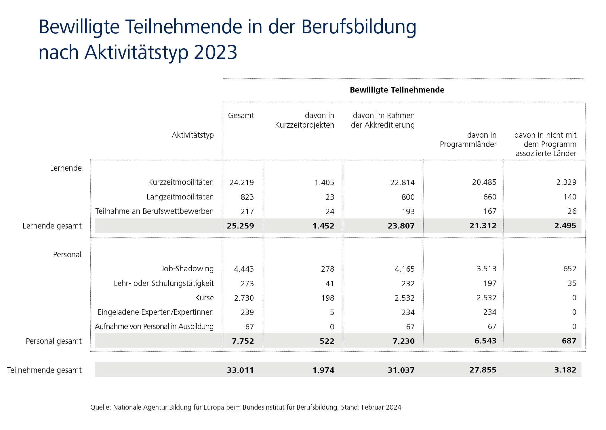 Infografik: 33.011 bewilligte Teilnehmende, davon 1.974 in Kurzzeitprojekten, 31.037 im Rahmen der Akkreditierung