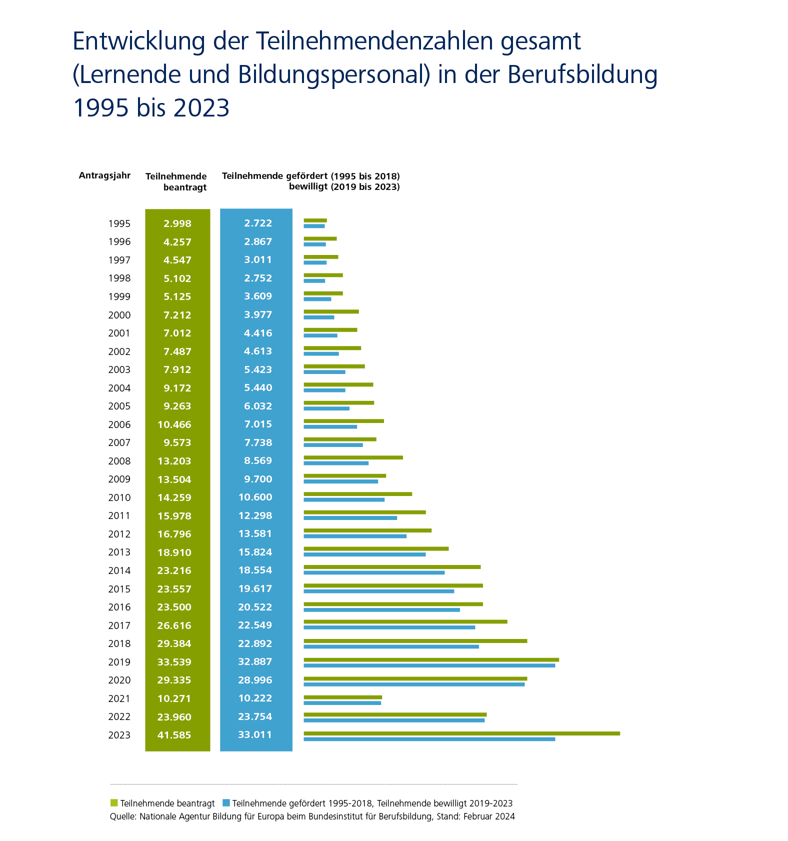 Infografik zeigt die Entwicklung der Teilnehmendenzahlen von 1995 mit 2.722 bis 2023 mit 33.011 Bewilligten/Gef&ouml;rderten