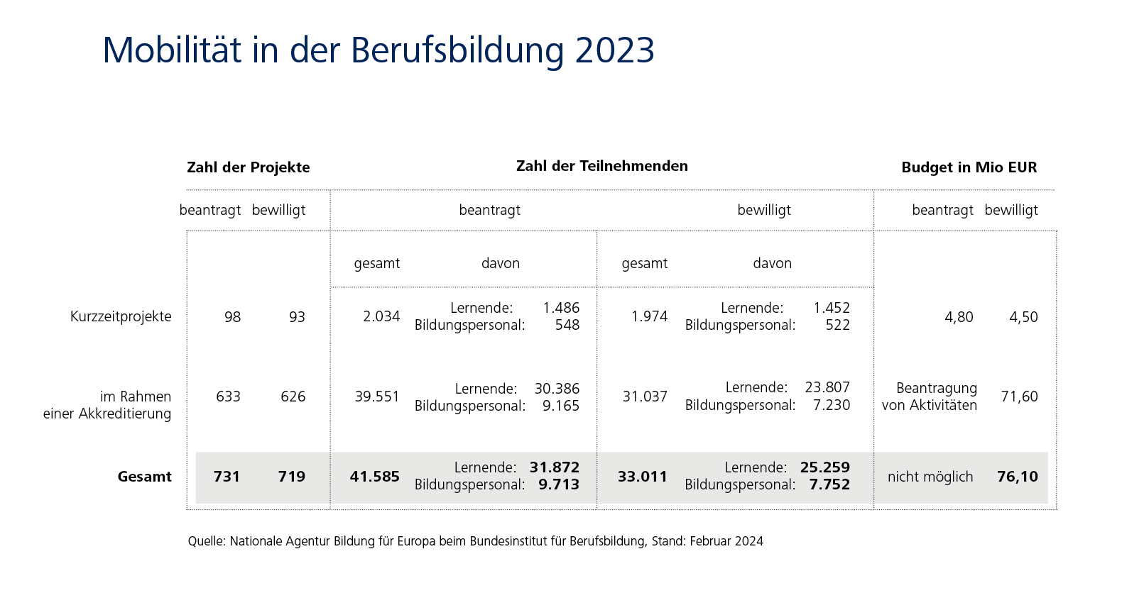 Infografik zeigt u.a.: 719 bewilligte Projekte mit 33.011 bewilligten Teilnehmenden. Budget: 76,10 Mio Euro