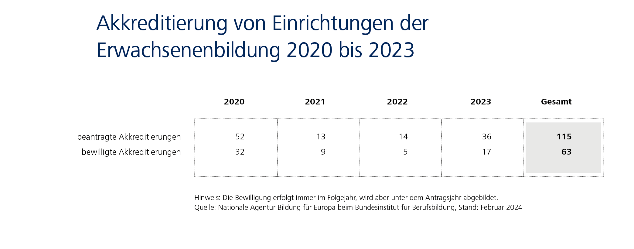Infografik zeigt u.a. die bewilligten Akkreditierungen. 2020: 32, 2021: 9, 2022: 5 und 2023: 17. Insgesamt: 63 (von 115 beantragten Akkreditierungen)