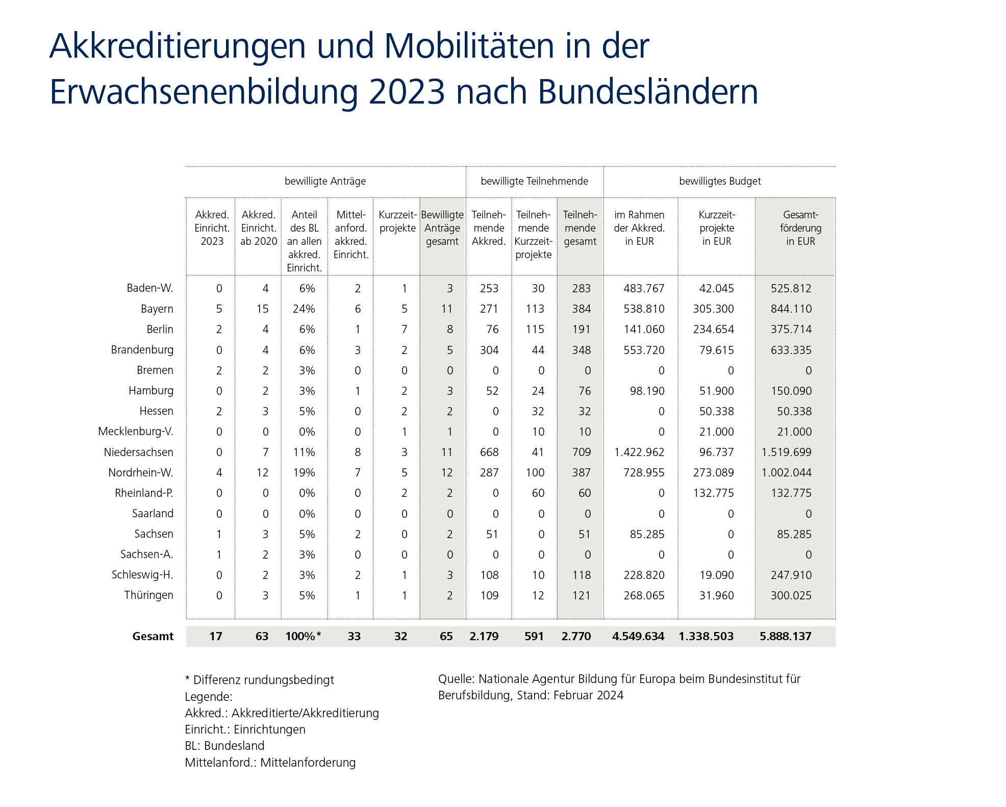 Infografik zu Akkreditierungen und Mobilit&auml;ten in der Erwachsenenbildung 2023 nach Bundesl&auml;ndern