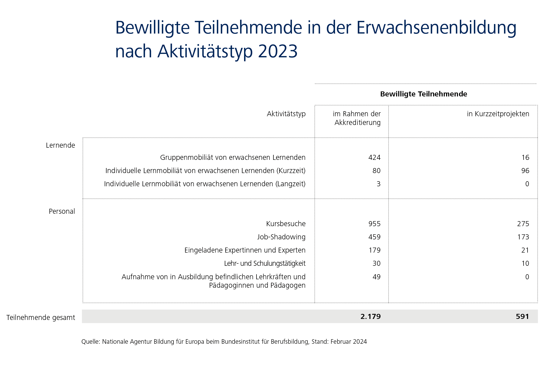 Infografik zeigt u.a.: 2.179 Bewilligte im Rahmen der Akkreditierung und 591 in Kurzzeitprojekten