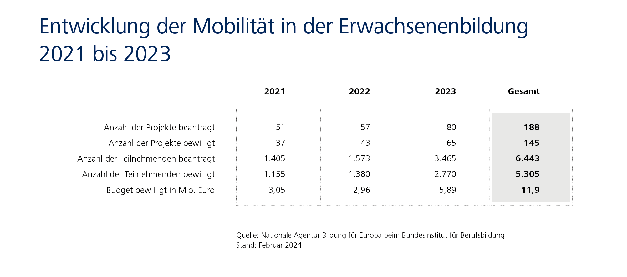 Infografik zeigt u.a.. 2021: 37 bewilligte Projekte (Teilnehmende: 1.155, Budget: 3,05 Mio) , 2022: 43 Projekte (Teilnehmende: 1380, Budget: 2,96 Mio) und 2023: 145 Projekte (Teilnehmende: 5305, Budget: 11,9 MIo)
