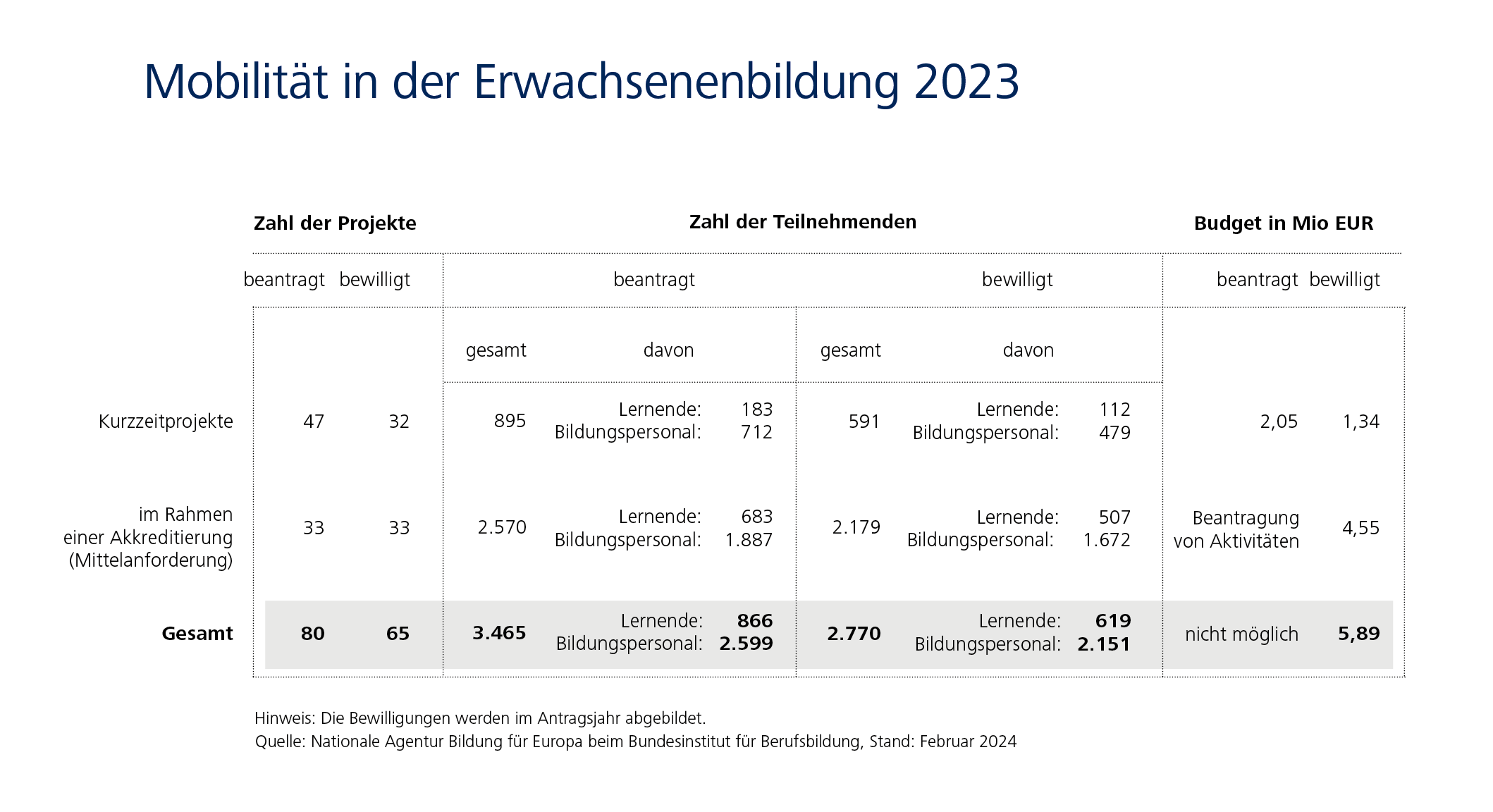 Infografik zeigt u.a, dass 2023 65 Projekte bewilligt wurden mit 2.770 Teiilnehmenden und 5,89 MIo Euro Budget)
