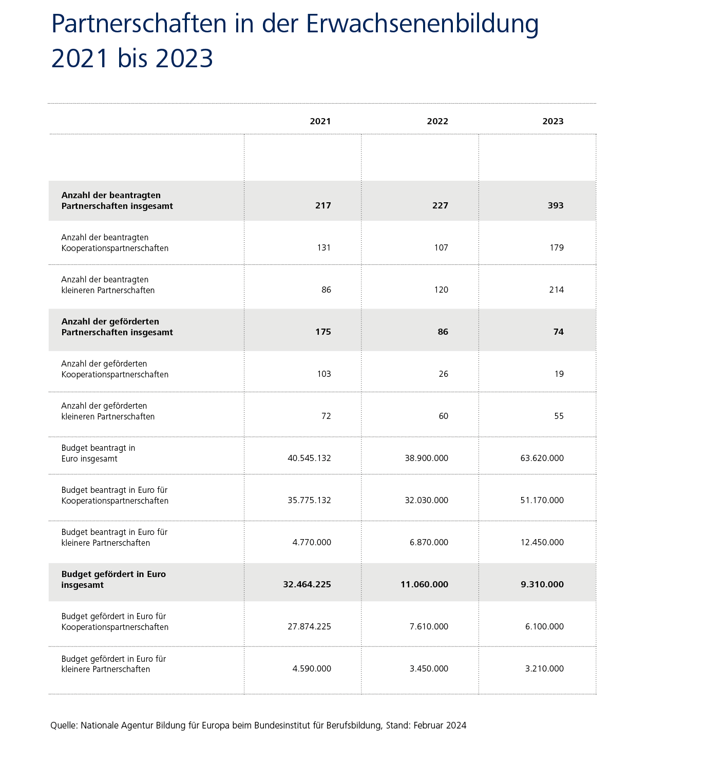 Infografik zeigt u.a. dass es 2021 175 gef&ouml;rderte Partnerschaften (Budget: 32.464.225 Euro) gab. 2022 waren es 86 (Budget: 11.060.000) und 2023 74 Partnerschaften (Budget: 9.310.000)