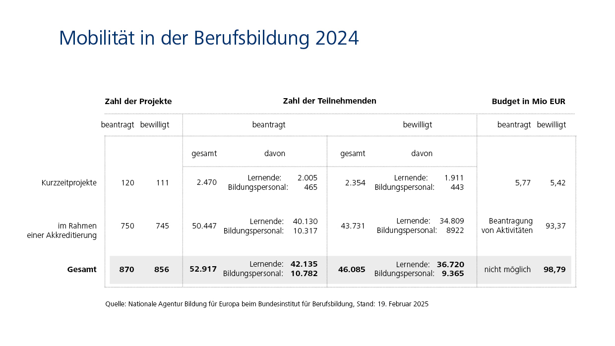 2024 wurden 856 Projekte bewilligt mit 46.085 Teilnehmenden und einem Budget von insgesamt 98,89 Mio Euro
