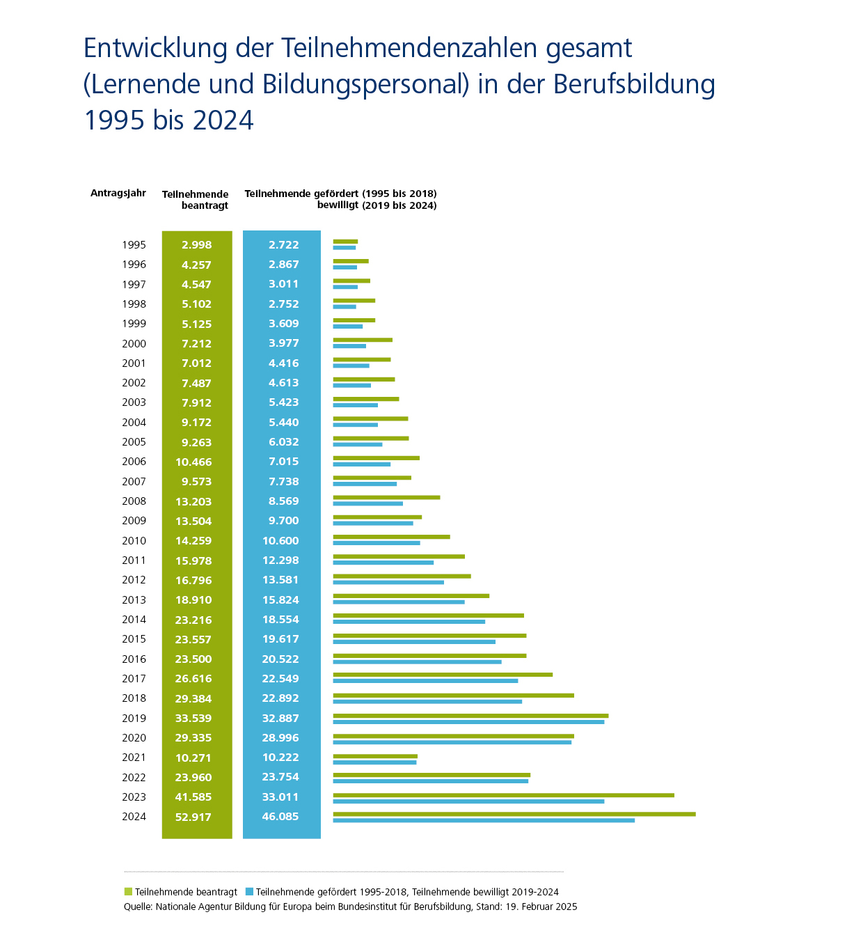 Entwicklung der Teilnehmendenzahlen (Lernende und Bildungspersonal): 1995 waren es 2.722 Bewilligte/Gef&ouml;rderte und 2024 waren es 46.085.