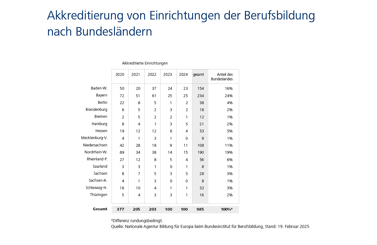 Akkreditierungen von Einrichtungen der Berufsbildung nach Bundesl&auml;ndern: Die meisten Akkreditierungen gibt es in Bayern (234), gefolgt von NRW (190)