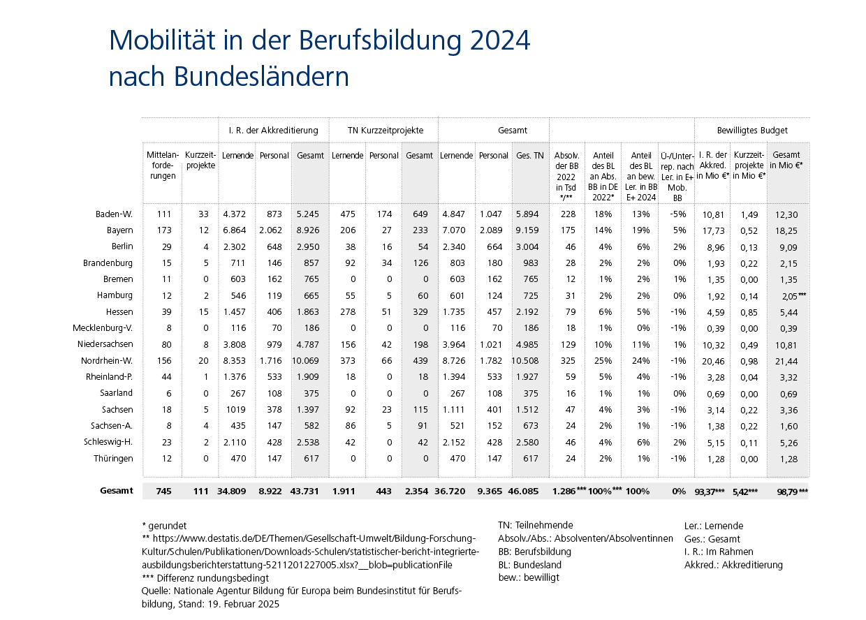 Detaillierte Statistik zur Mobilit&auml;t in der Berufsbildung 2024 nach Bundesl&auml;ndern