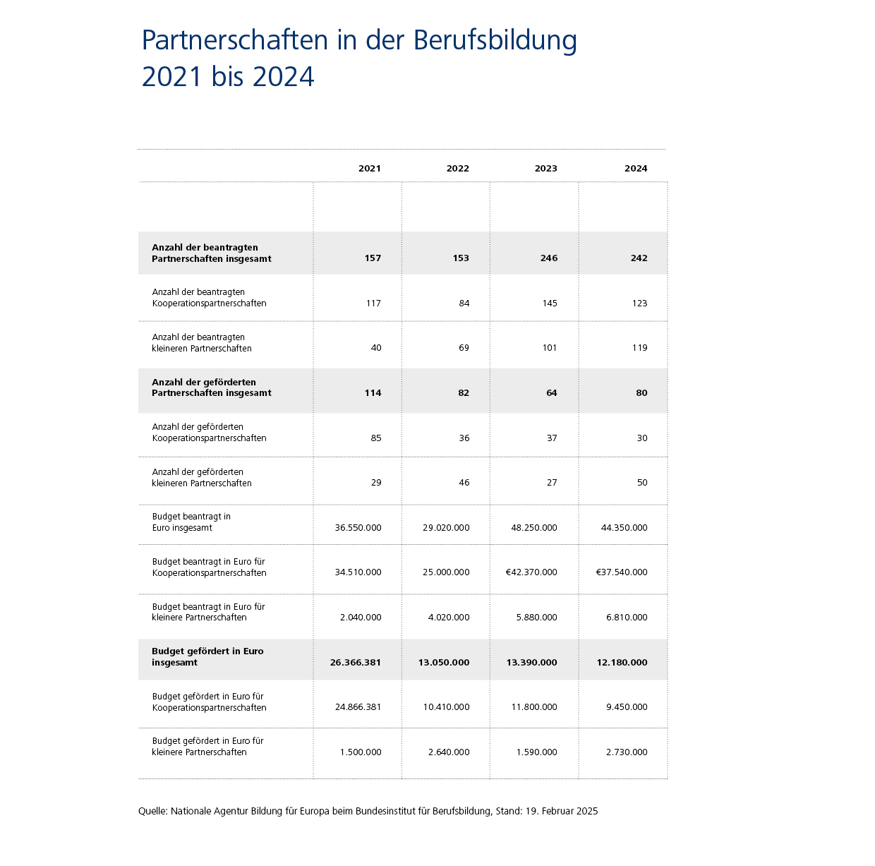 Infografik zeigt u.a. : 2021 wurden 114 Partnerschaften gef&ouml;rdert (Budget in Euro: 26.366.381). 2024 waren es 80 Partnerschaften (Budget: 12.180.000)