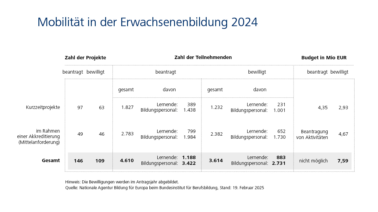2024 wurden 109 Projekte bewilligt, 3.614 Teilnehmende bewilligt, Budget: 7,59