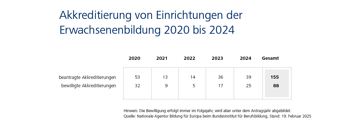 Infografik zeigt  u.a., dass es von 2020 bis 2024 155  beantragte und 88 bewilligte Akkreditierungen gab.