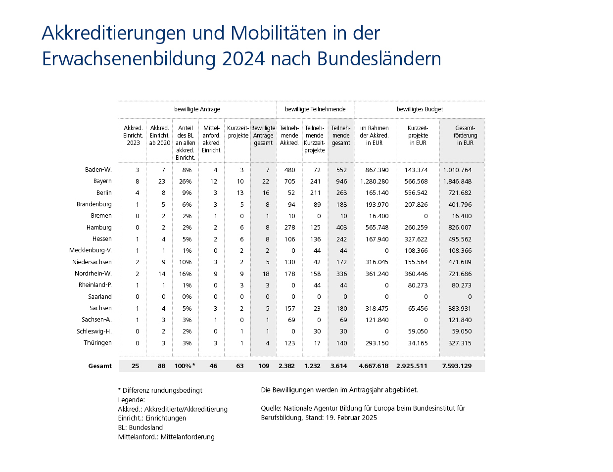 Detaillierte Statistik zeigt Akkreditierungen und Mobilit&auml;ten in der Erwachsenenbildung 2024 nach Bundesl&auml;ndern